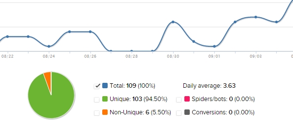 ClickMeter Tracking Links