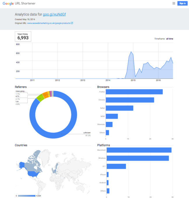 Google Dashboard
