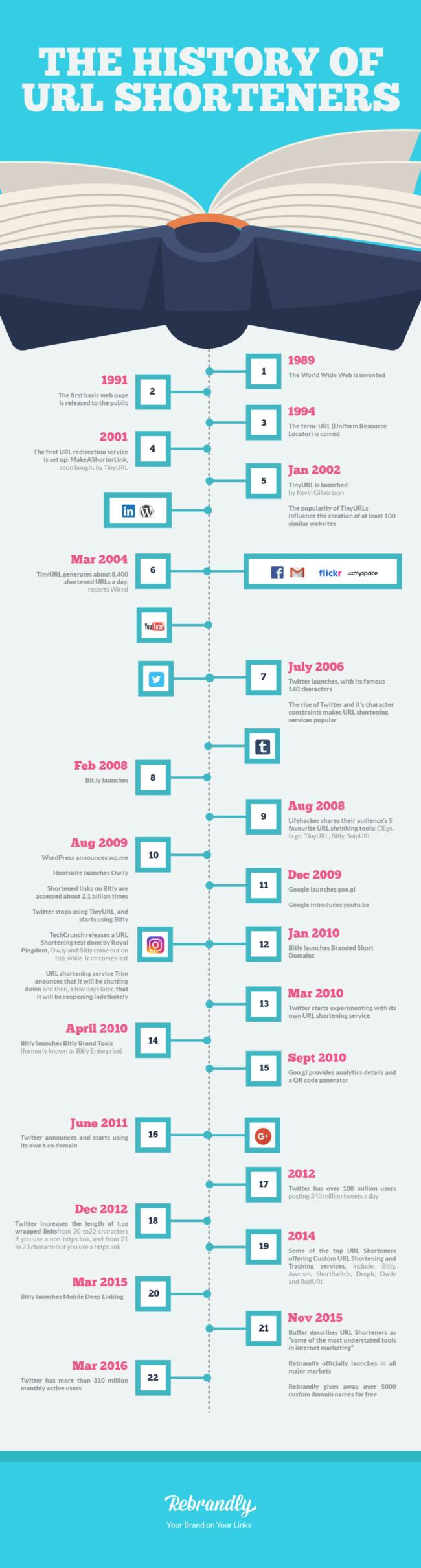 The History of URL Shorteners Infographic Rebrandly