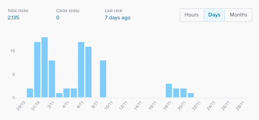 create short link data