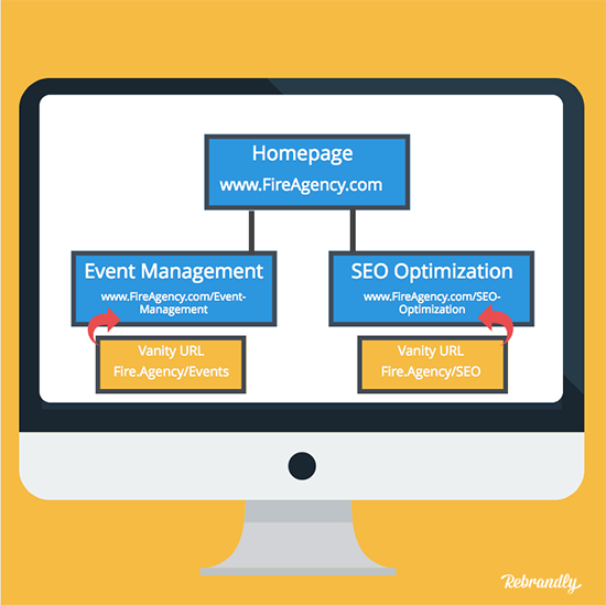 Vanity URL SEO and Site Structure