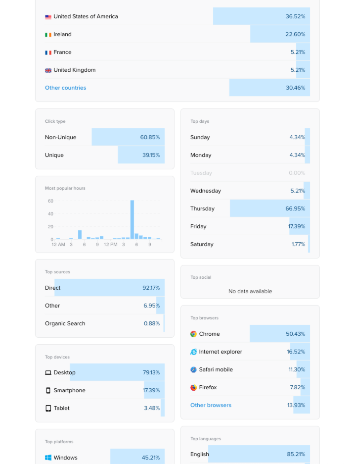 Link-stats - best time to post on Facebook