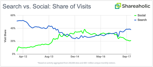 Shareaholic - B2B social media marketing